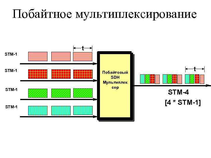 Схема мультиплексирования sdh