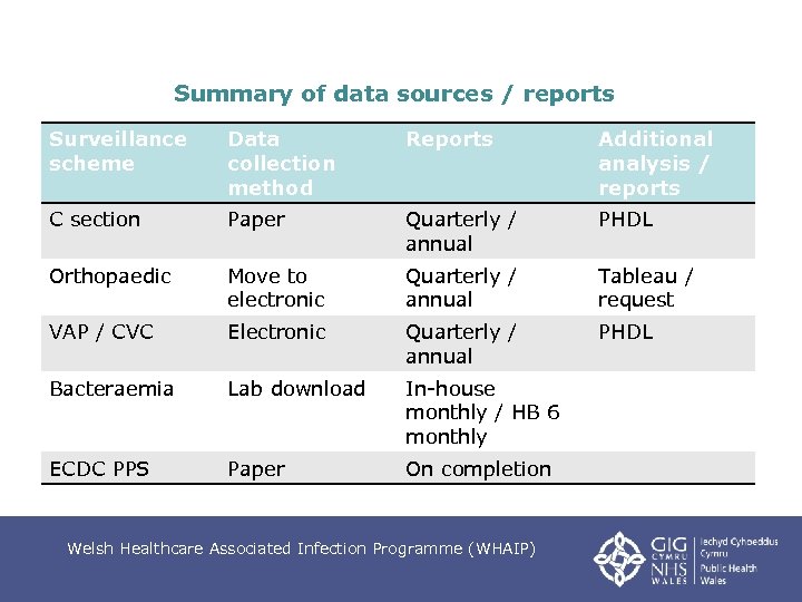 Summary of data sources / reports Surveillance scheme Data collection method Reports Additional analysis