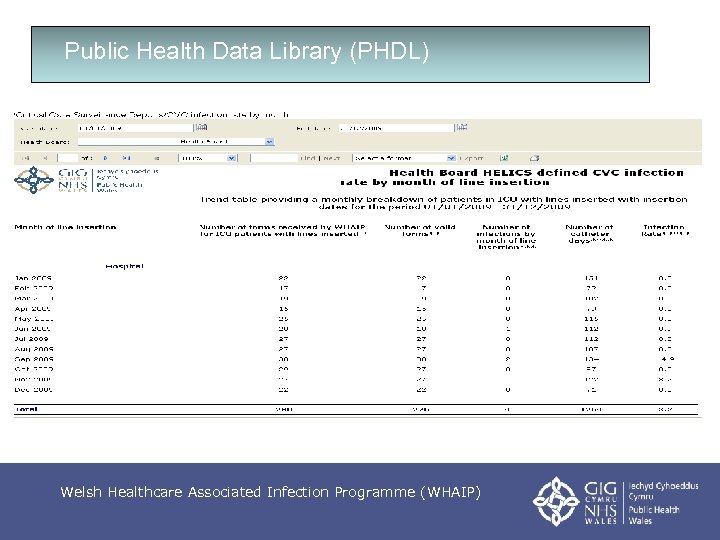 Public Health Data Library (PHDL) Welsh Healthcare Associated Infection Programme (WHAIP) 