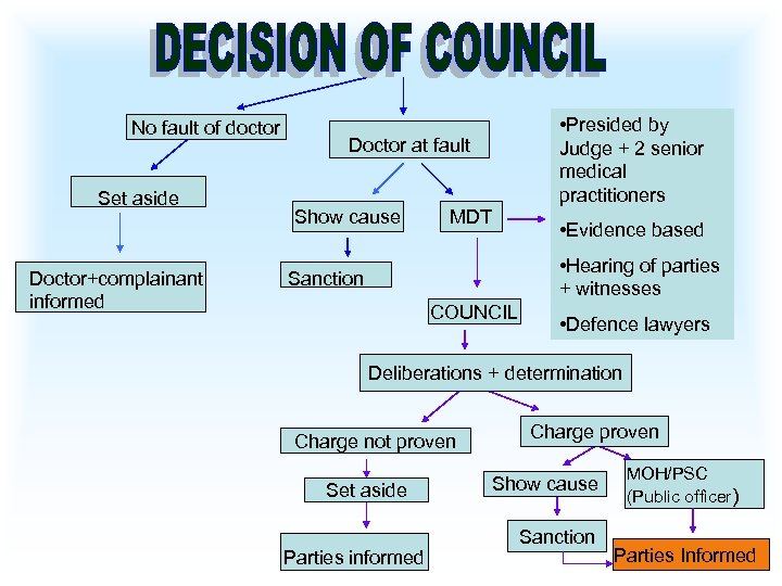 No fault of doctor Set aside Doctor+complainant informed • Presided by Judge + 2