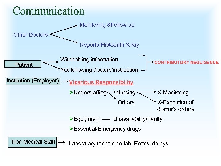Monitoring &Follow up Other Doctors Reports-Histopath, X-ray Patient Institution (Employer) Withholding information CONTRIBUTORY NEGLIGENCE