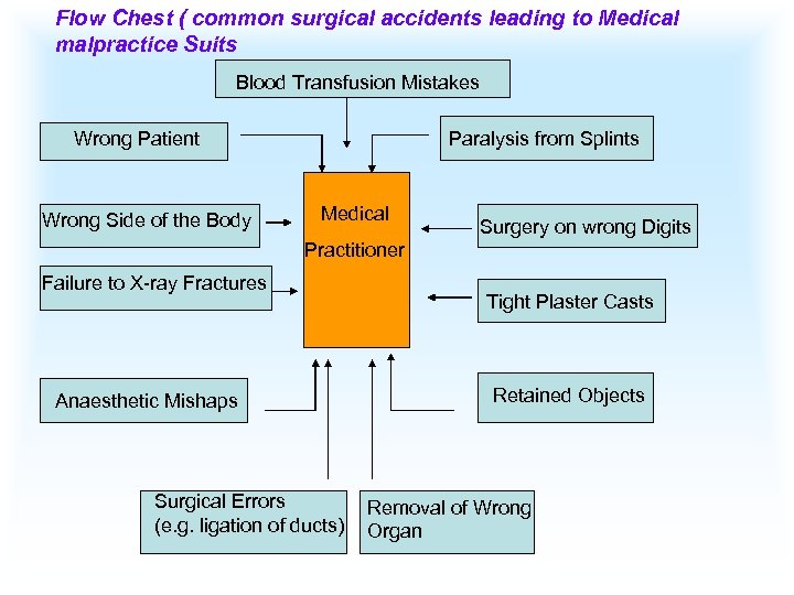 Flow Chest ( common surgical accidents leading to Medical malpractice Suits Blood Transfusion Mistakes