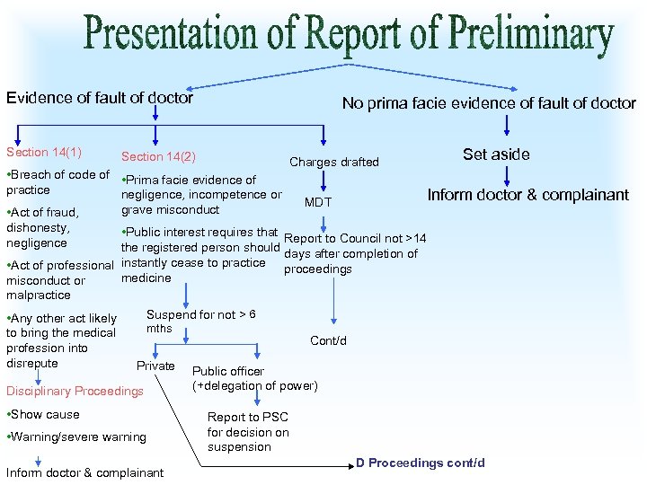 Evidence of fault of doctor Section 14(1) No prima facie evidence of fault of