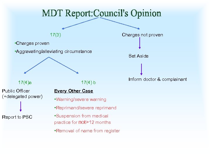 17(3) Charges not proven • Charges proven • Aggravating/alleviating circumstance 17(4)a Public Officer (+delegated