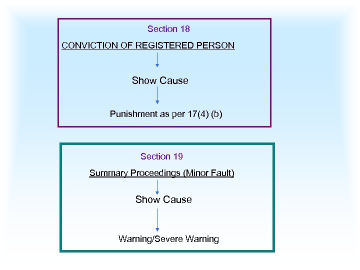 Section 18 CONVICTION OF REGISTERED PERSON Show Cause Punishment as per 17(4) (b) Section