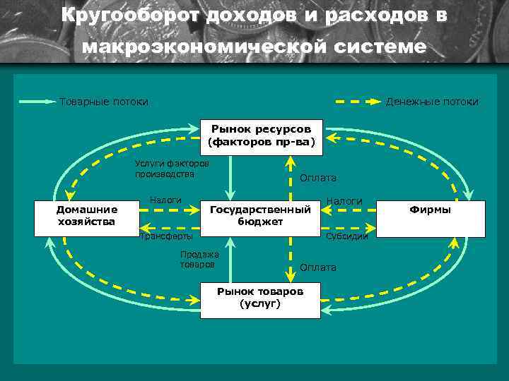 Перемещение дохода. Потоки доходов и расходов. Налоговые поступления в макроэкономике. Кругооборот расходов и доходов в макроэкономике плюсы и минусы. Микроэкономика кругооборот капитала.