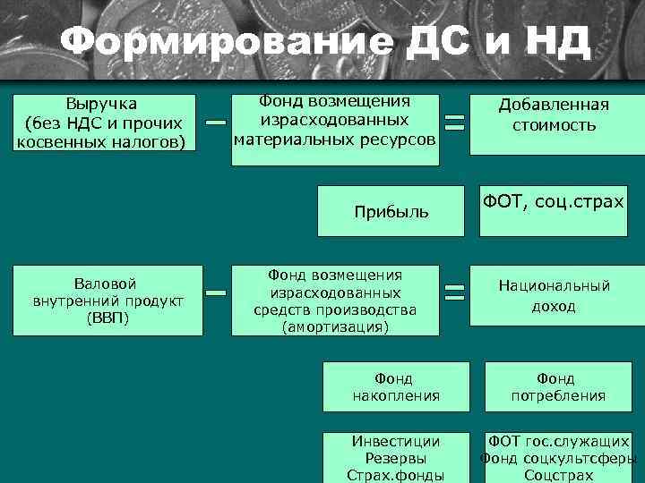 Формирование ДС и НД Выручка (без НДС и прочих косвенных налогов) Фонд возмещения израсходованных