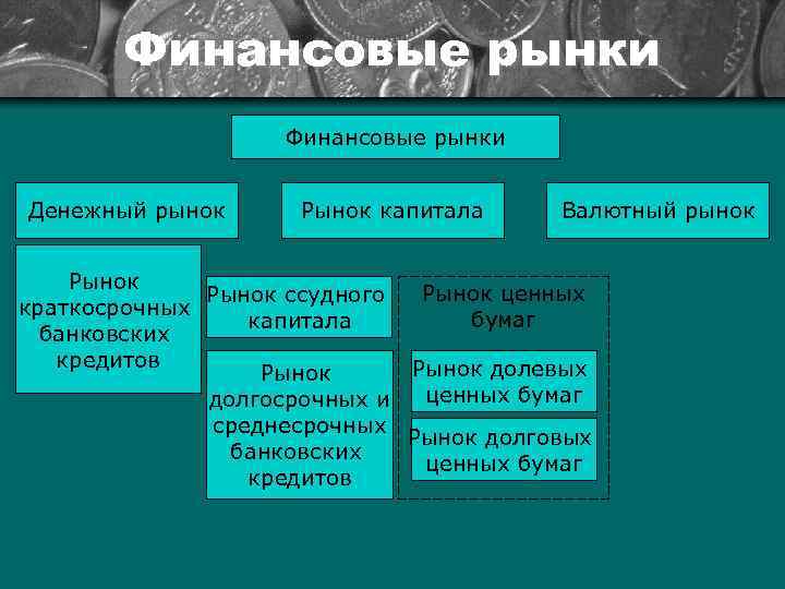 Финансовые рынки Денежный рынок Рынок капитала Валютный рынок Рынок ценных Рынок ссудного краткосрочных бумаг