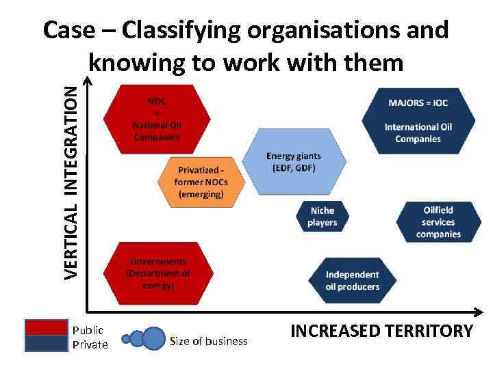 VERTICAL INTEGRATION Case – Classifying organisations and knowing to work with them Public Private