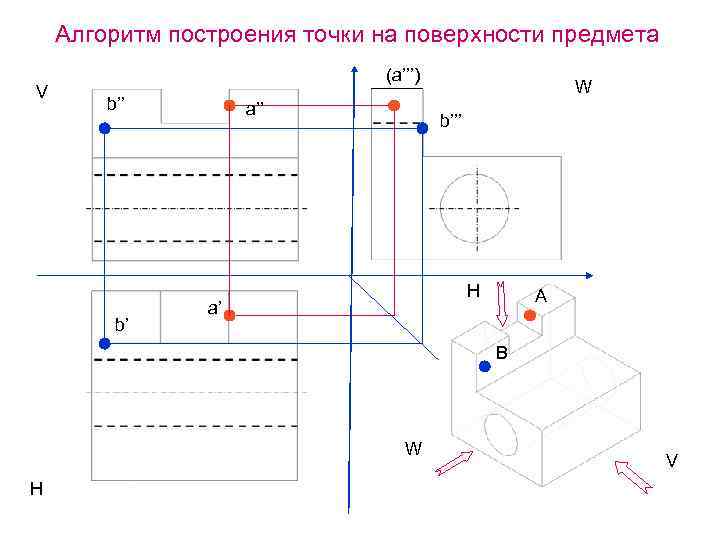 Алгоритм построения точки на поверхности предмета V (a’’’) b’’ b’ a’’ W b’’’ H