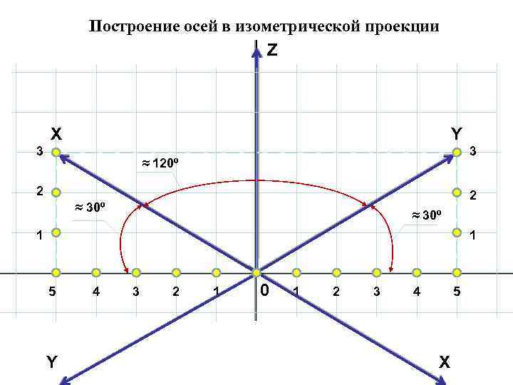 Виды осей построения