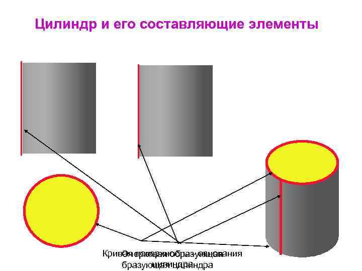 Цилиндр и его составляющие элементы Кривая поверхность – основания Очерковая образующая цилиндра 