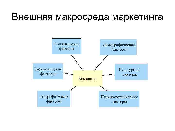 Внешняя макросреда маркетинга 