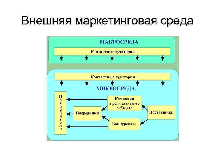 Внутренние и внешние маркетинговые среды. Внутренняя среда маркетинга схема. Макросреда микросреда внутренняя среда.