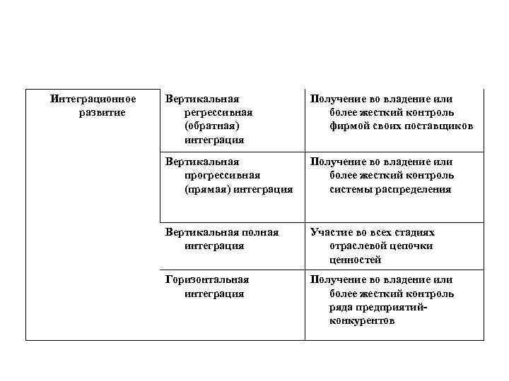 Интеграционное развитие Вертикальная регрессивная (обратная) интеграция Получение во владение или более жесткий контроль фирмой