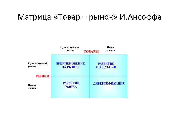 Матрица ансоффа презентация