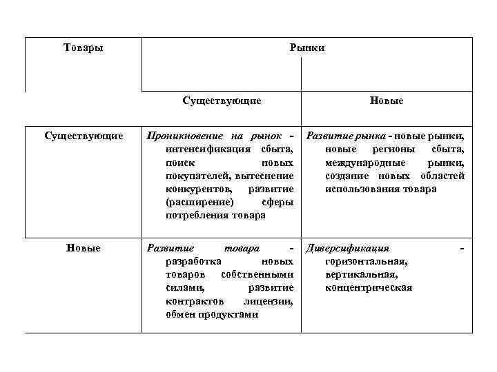 Товары Рынки Существующие Новые Существующие Проникновение на рынок интенсификация сбыта, поиск новых покупателей, вытеснение