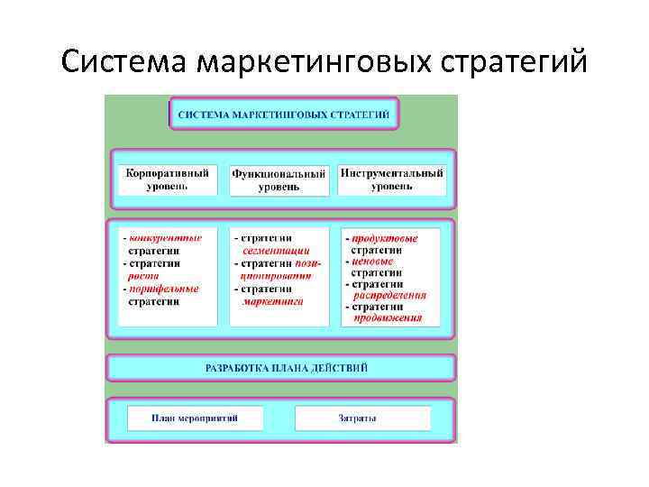 Система маркетинговых стратегий 