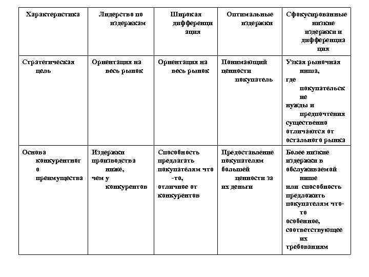 Характеристика Лидерство по издержкам Широкая дифференци ация Оптимальные издержки Сфокусированные низкие издержки и дифференциа