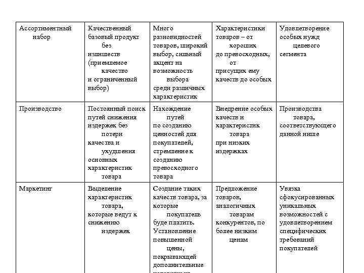 Ассортиментный набор Качественный базовый продукт без излишеств (приемлемое качество и ограниченный выбор) Много разновидностей