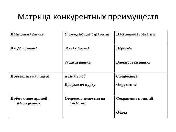 Матрица конкурентных преимуществ Позиция на рынке Упреждающие стратегии Пассивные стратегии Лидеры рынка Захват рынка