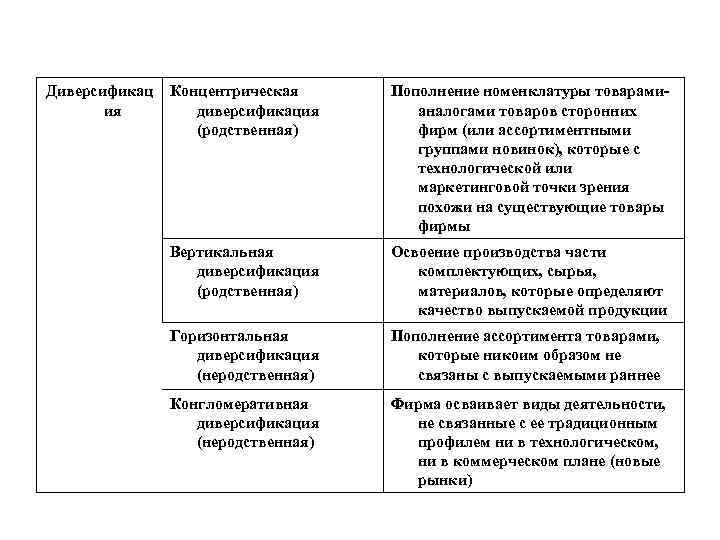 Диверсификац ия Концентрическая диверсификация (родственная) Пополнение номенклатуры товарамианалогами товаров сторонних фирм (или ассортиментными группами
