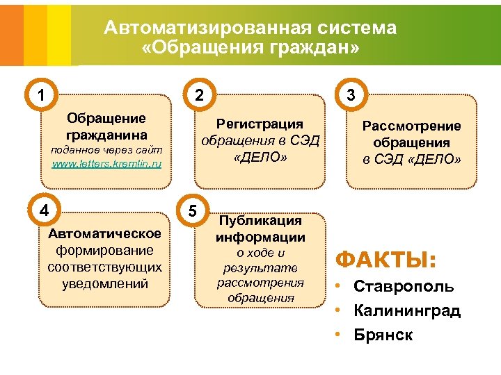 Автоматизированная система «Обращения граждан» 1 2 Обращение гражданина Регистрация обращения в СЭД «ДЕЛО» поданное