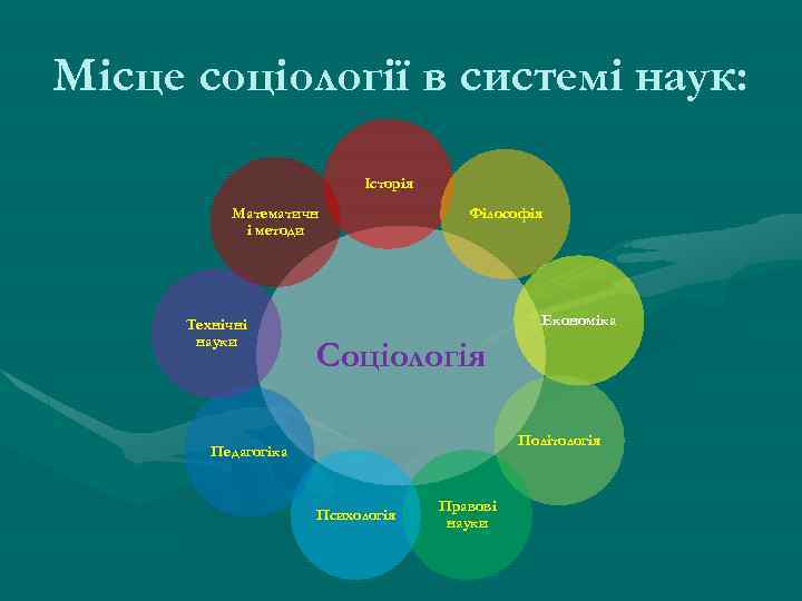 Місце соціології в системі наук: Історія Математичн і методи Технічні науки Філософія Економіка Соціологія