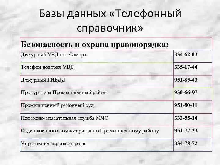 Базы данных «Телефонный справочник» Безопасность и охрана правопорядка: Дежурный УВД г. о. Самара 334
