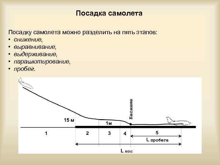 Посадка самолета Посадку самолета можно разделить на пять этапов: • снижение, • выравнивание, •