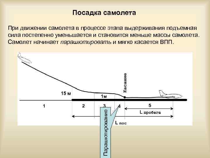 Посадка самолета Парашютирование При движении самолета в процессе этапа выдерживания подъемная сила постепенно уменьшается