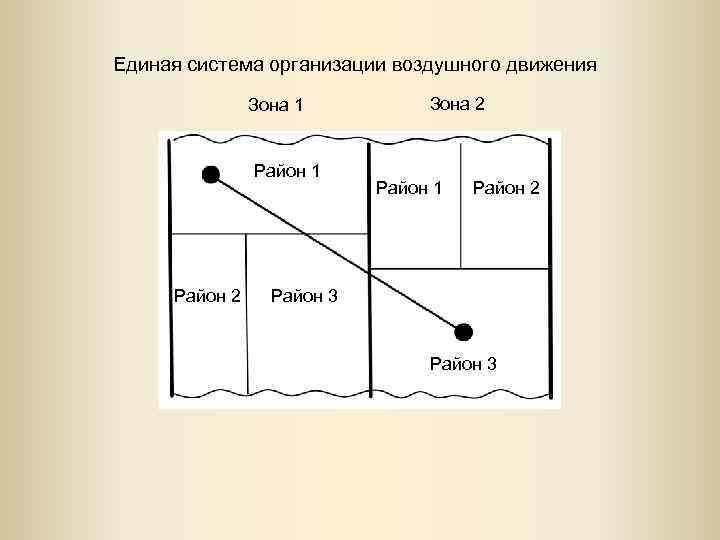 Единая система организации воздушного движения Зона 1 Район 2 Зона 2 Район 1 Район