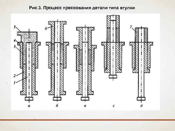 Рис. 3. Процесс прессования детали типа втулки 