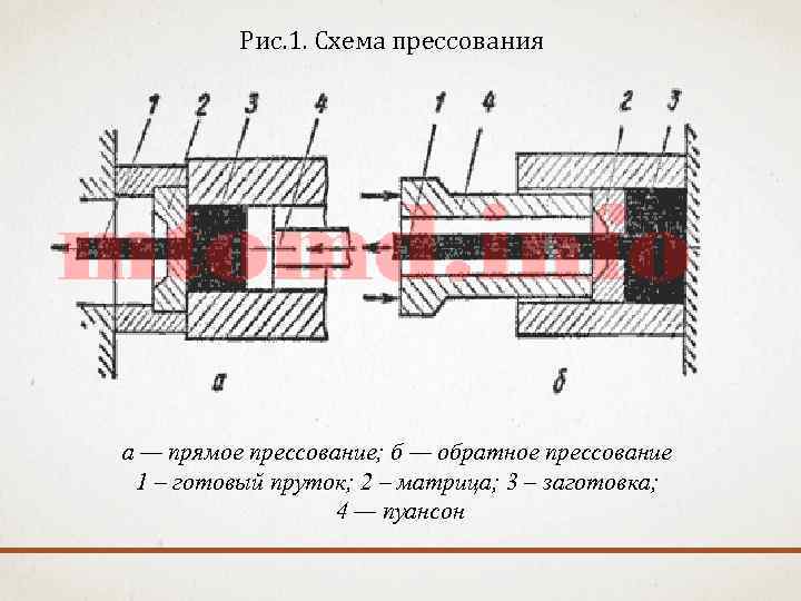 Схема прессования металла