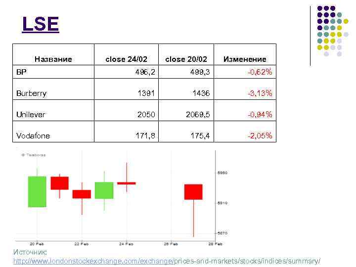 LSE Название close 24/02 close 20/02 Изменение BP 496, 2 499, 3 -0, 62%