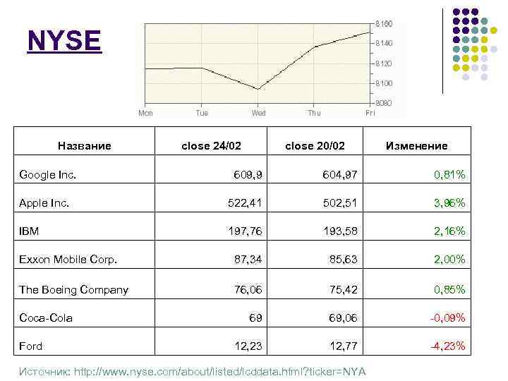 NYSE Название Google Inc. close 24/02 close 20/02 Изменение 609, 9 604, 97 0,