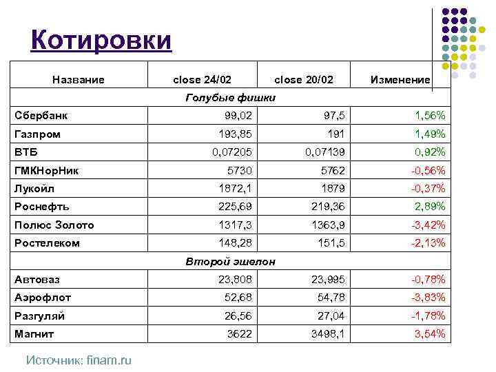 Котировки Название close 24/02 close 20/02 Изменение Голубые фишки Сбербанк 99, 02 97, 5