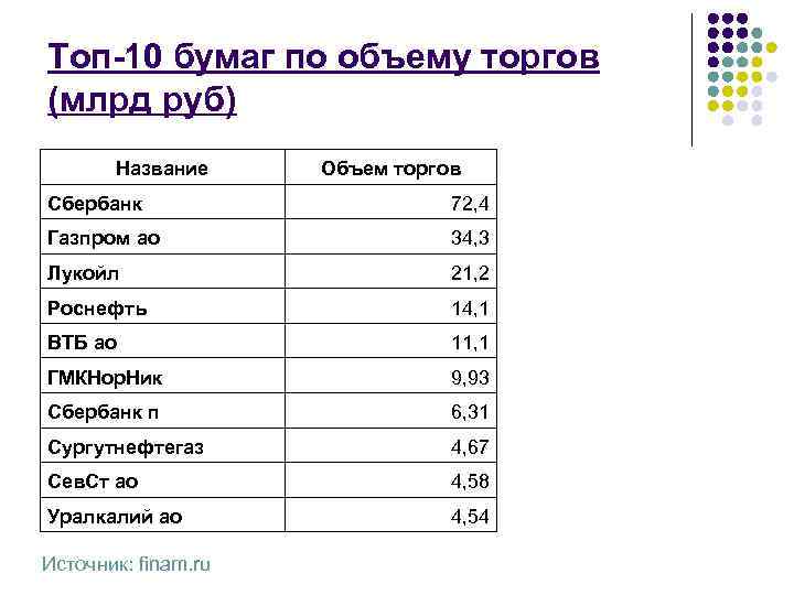 Топ-10 бумаг по объему торгов (млрд руб) Название Объем торгов Сбербанк 72, 4 Газпром