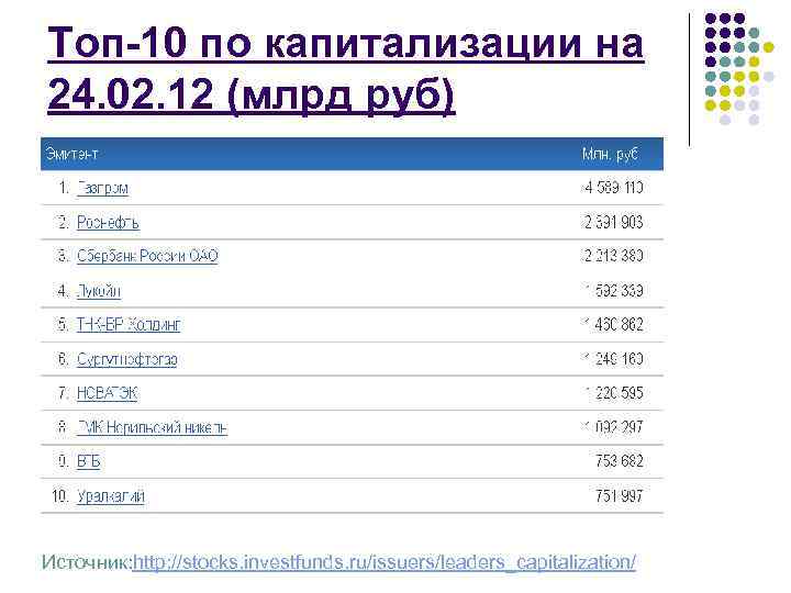 Топ-10 по капитализации на 24. 02. 12 (млрд руб) Источник: http: //stocks. investfunds. ru/issuers/leaders_capitalization/