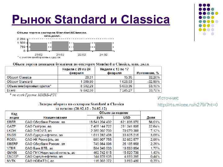 Рынок Standard и Classica Источник: http: //rts. micex. ru/n 279/? nt=0 
