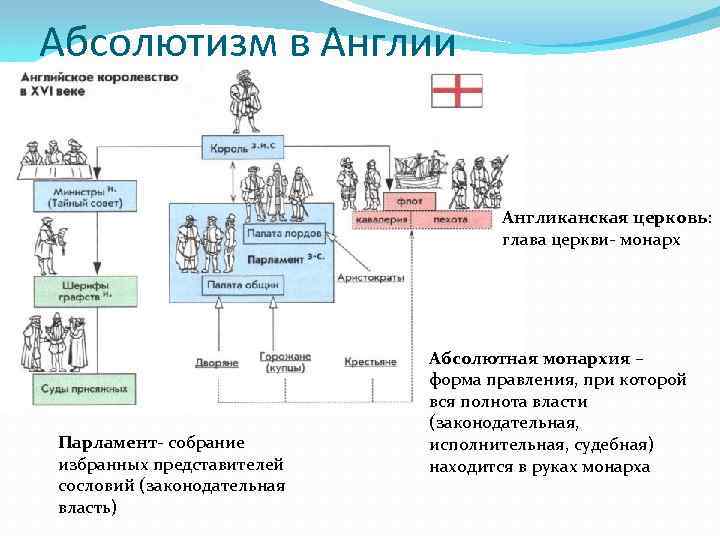 Абсолютная монархия форма