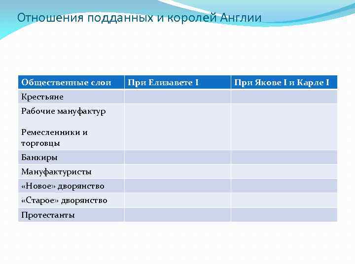 Отношения подданных и королей Англии Общественные слои Крестьяне Рабочие мануфактур Ремесленники и торговцы Банкиры