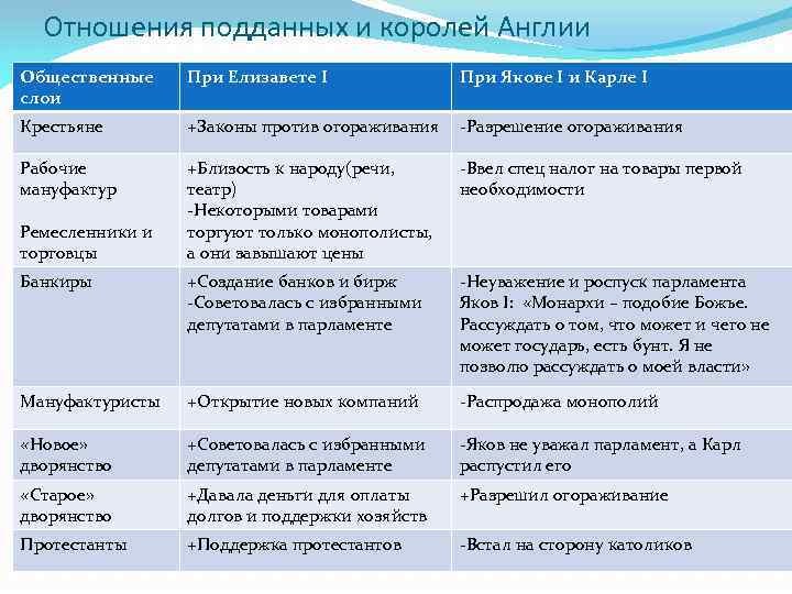 Раннефеодальная монархия в англии презентация