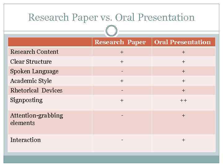 Research Paper vs. Oral Presentation Research Paper Oral Presentation Research Content + + Clear