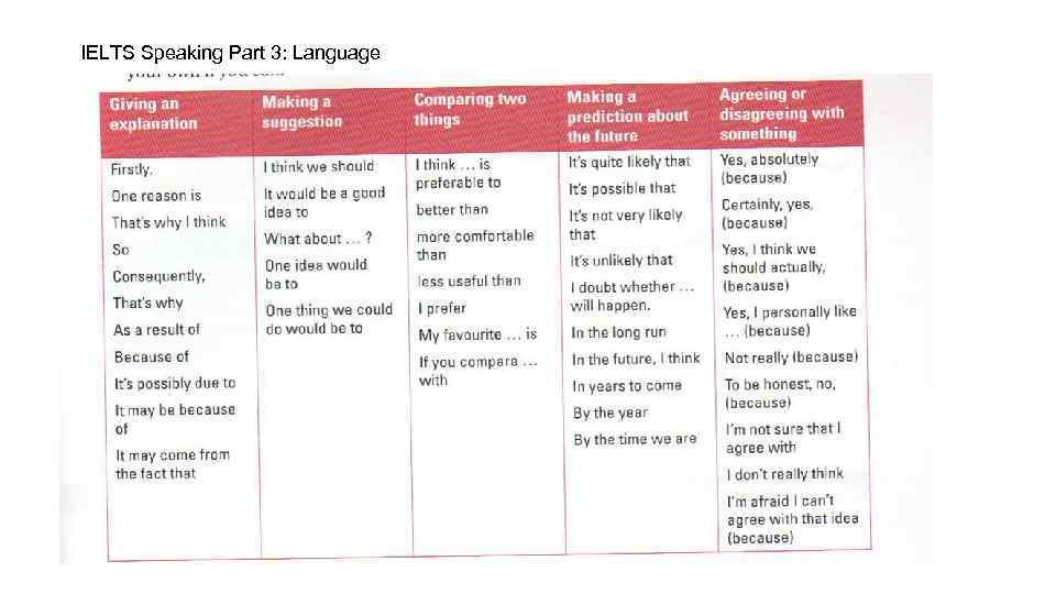 IELTS Speaking Part 3: Language 