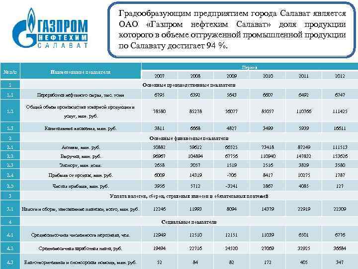 Карта газпром нефтехим салават