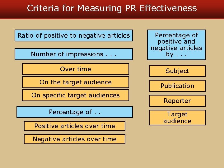 Criteria for Measuring PR Effectiveness Ratio of positive to negative articles Number of impressions.
