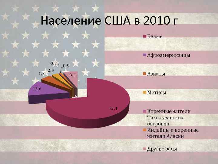 Население США в 2010 г 
