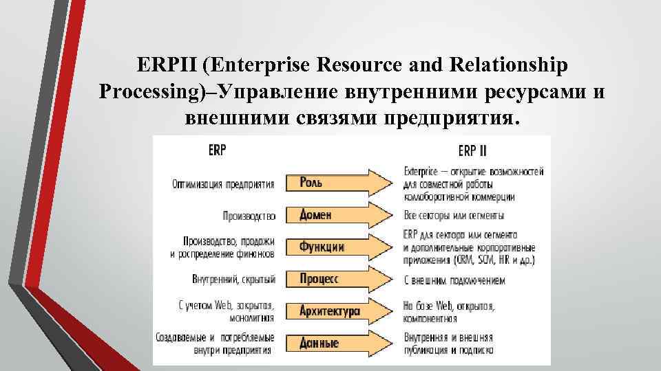 ERPII (Enterprise Resource and Relationship Processing)–Управление внутренними ресурсами и внешними связями предприятия. 