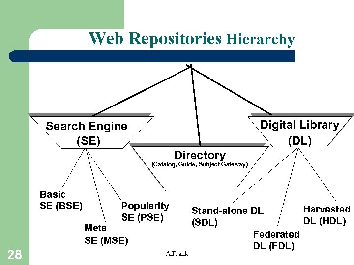 Web Repositories Hierarchy Digital Library (DL) Search Engine (SE) Directory (Catalog, Guide, Subject Gateway)